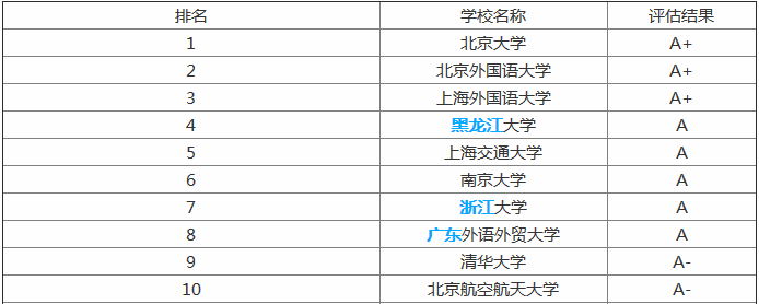日语专业2019全国大学排名,日语专业就业前景怎么样? 日语专业2019全国大学排名,日语专业就业前景怎么样?