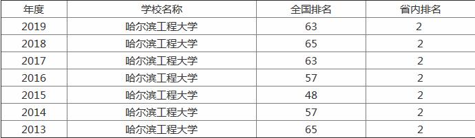 哈尔滨工程大学怎么样是211吗?排名多少王牌专业有哪些? 哈尔滨工程大学怎么样是211吗?排名多少王牌专业有哪些?