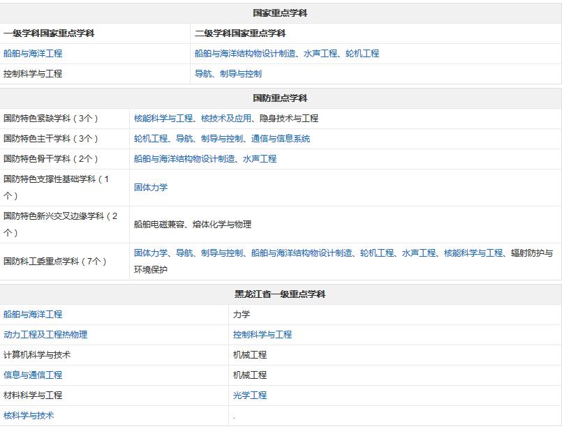 哈尔滨工程大学怎么样是211吗?排名多少王牌专业有哪些? 哈尔滨工程大学怎么样是211吗?排名多少王牌专业有哪些?