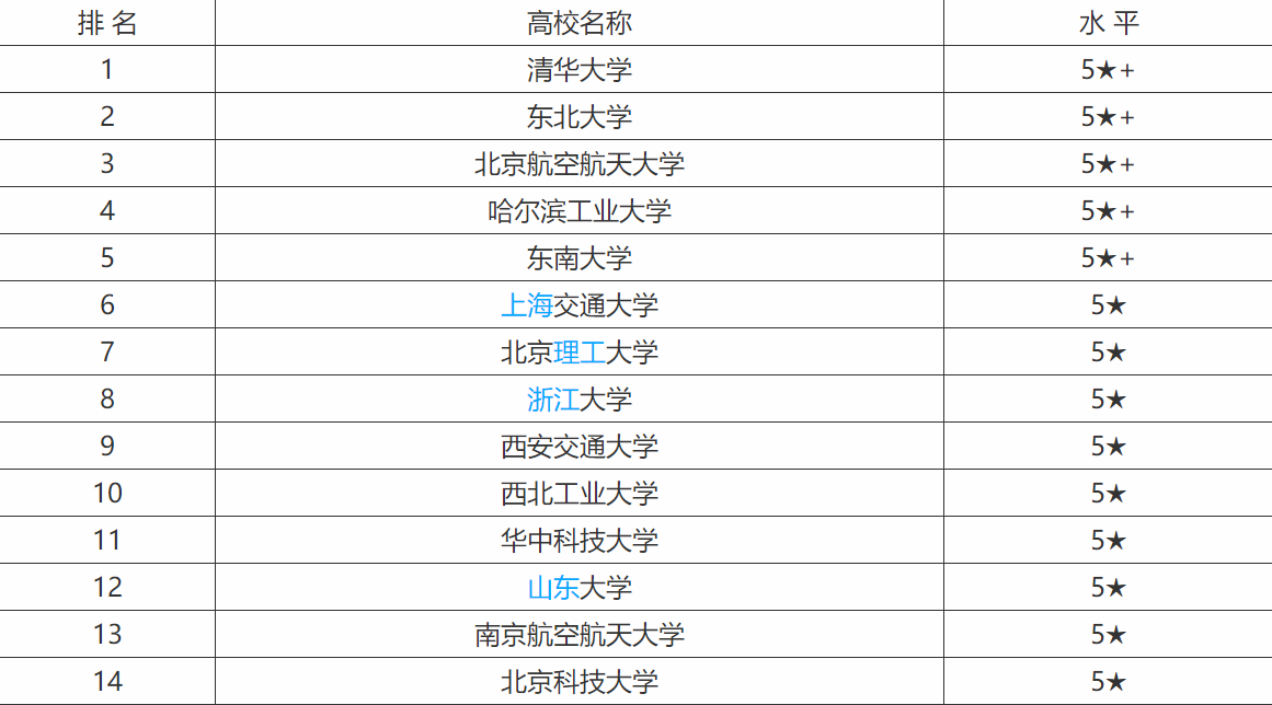 自动化专业全国大学排名,自动化专业方向及就业前景如何? 自动化专业全国大学排名,自动化专业方向及就业前景如何?