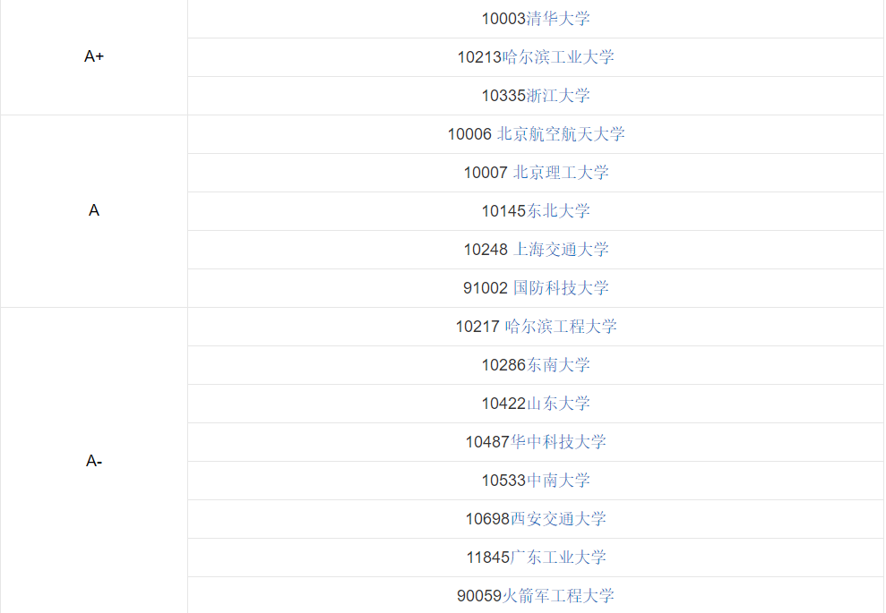 自动化专业全国大学排名,自动化专业方向及就业前景如何? 自动化专业全国大学排名,自动化专业方向及就业前景如何?