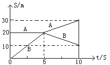 如图所示,是质量分别为M=1.5kg,m=0.5kg的两个小球A、B在光滑水平面上做对心碰撞前后,画出的位移一时间图象,由图可知下列判断正确的是 如图所示,是质量分别为M=1.5kg,m=0.5kg的两个小球A、B在光滑水平面上做对心碰撞前后,画出的位移一时间图象,由图可知下列判断正确的是