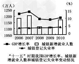 就业是撬动人民幸福的支点, 材料一:今年来,中国共产党逐步形成了就业优先战略,把促进就业放在经济社会发展的优先位置。落实“就业优 就业是撬动人民幸福的支点, 材料一:今年来,中国共产党逐步形成了就业优先战略,把促进就业放在经济社会发展的优先位置。落实“就业优
