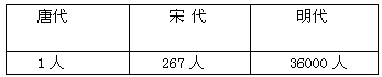 阅读下列材料并回答问题:材料一 汉武帝和他的近臣将所谓“儒术”扩展之后又延长,以至包括了有利于中央集权官僚政治所必需的种种理论与实践的步骤。孔子所提 阅读下列材料并回答问题:材料一 汉武帝和他的近臣将所谓“儒术”扩展之后又延长,以至包括了有利于中央集权官僚政治所必需的种种理论与实践的步骤。孔子所提