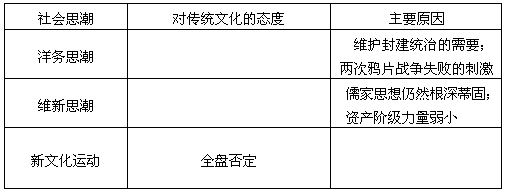 人类的思想文化经历了由低级向高级发展的历程,并呈现出多元化的特征,在这一过程中,不同特色的思想文化相互碰撞,相互交融,共同发展。阅读下列材料,结合所 人类的思想文化经历了由低级向高级发展的历程,并呈现出多元化的特征,在这一过程中,不同特色的思想文化相互碰撞,相互交融,共同发展。阅读下列材料,结合所
