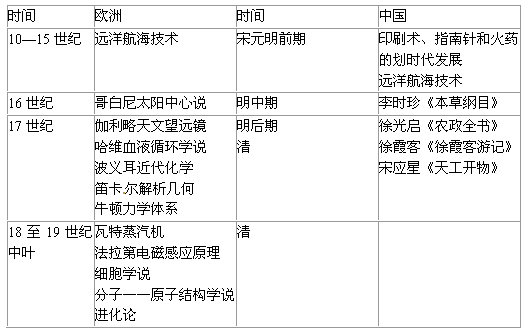 阅读下列材料:材料一 10世纪至19世纪中叶中西科技成就简表 材料二 恩格斯指出,工业的巨大工作为力学、化学、物理学提供 阅读下列材料:材料一 10世纪至19世纪中叶中西科技成就简表 材料二 恩格斯指出,工业的巨大工作为力学、化学、物理学提供