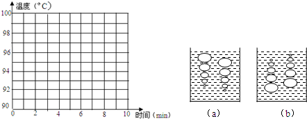 小明在“观察水的沸腾”实验中,在水温达到90℃左右后,开始每隔1min记录一次水温,直到水沸腾经过了5min,得到得数据如下表所示:时间0123456