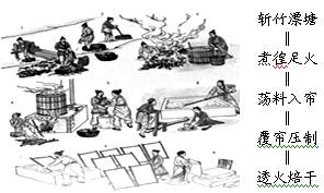 对图所示内容认识正确的是A.最早产生于隋唐时期B.毕昇改进后提高了印刷效率C.是书写材料的一次革命D.宋元时期开始向外传播 对图所示内容认识正确的是A.最早产生于隋唐时期B.毕昇改进后提高了印刷效率C.是书写材料的一次革命D.宋元时期开始向外传播