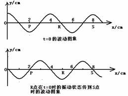 如图为一列沿x轴正方向传播的简谐横波在t=0时的波形。当R点在t=0时的振动状态传到S点时,PR范围内有一些质点正在向y轴负方向运动,这些质点的x坐 如图为一列沿x轴正方向传播的简谐横波在t=0时的波形。当R点在t=0时的振动状态传到S点时,PR范围内有一些质点正在向y轴负方向运动,这些质点的x坐