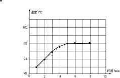 在“观察水的沸腾”实验时,在使用温度计以前,应该观察它的______,认清它的______.当水温升到90℃时,随着加热过程,每隔1min记录一次水的温度.某同 魔方格