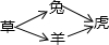 下列各项中的食物链表达正确的一项是A.草→兔→狐B.田鼠→蛇→山鹰C.草→兔→羊→虎D.草←虫←蛙 魔方格