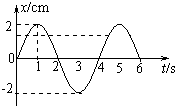 一个质点做简谐运动的图象如图所示,下述正确的是A.质点振动频率为4HzB.在10s内质点经过的路程是20cmC.在5s末,速度为零,加速度最大D.t=1 魔方格