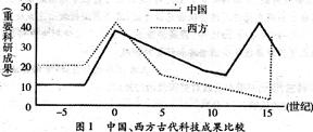 A.中国古代科技一直领先于西方B.15世纪中西方科技发展趋势出现逆转C.公元前后中国科技达到最高峰D.公元前后到1O世纪中国科技走向衰落 A.中国古代科技一直领先于西方B.15世纪中西方科技发展趋势出现逆转C.公元前后中国科技达到最高峰D.公元前后到1O世纪中国科技走向衰落