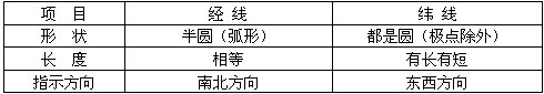 比较经线和纬线的特点:项目 经线纬线形状长度指示方向 比较经线和纬线的特点:项目 经线纬线形状长度指示方向