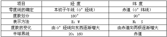 比较经度和纬度的特点:项目经度纬度零度线的确定度数划分向东西各分作_______ 比较经度和纬度的特点:项目经度纬度零度线的确定度数划分向东西各分作_______