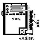 环戊烷是一种既容易液化又容易汽化的物质,而且环保,一种新型环保电冰箱就是利用环戊烷代替氟里昂进行工作的.如图所示,环戊烷在管子里流动,当它流经冷冻室 环戊烷是一种既容易液化又容易汽化的物质,而且环保,一种新型环保电冰箱就是利用环戊烷代替氟里昂进行工作的.如图所示,环戊烷在管子里流动,当它流经冷冻室