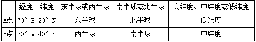 读下列经纬网图,填写下表。经度纬度东半球或西半球南半球或北半球高纬度、中纬度或低纬度A点 读下列经纬网图,填写下表。经度纬度东半球或西半球南半球或北半球高纬度、中纬度或低纬度A点