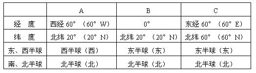 读经纬网图,完成下列各题:1、按要求填写A、B两点的相关内容:2、A点位于B点的______方, B点位于C点的______ 读经纬网图,完成下列各题:1、按要求填写A、B两点的相关内容:2、A点位于B点的______方, B点位于C点的______
