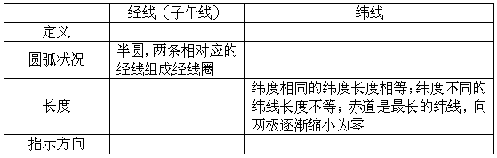 比较经线与纬线的区别。 比较经线与纬线的区别。