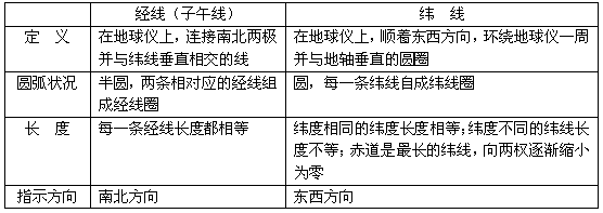比较经线与纬线的区别。 比较经线与纬线的区别。