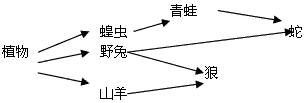 在一片山林中,生活着狼、蛇、青蛙、山羊、野兔、蝗虫和植物,它们构成了交错连接的食物网。请你试着把这个食物网画出来,并回答以下的问题。 在这些生物中,你认为 在一片山林中,生活着狼、蛇、青蛙、山羊、野兔、蝗虫和植物,它们构成了交错连接的食物网。请你试着把这个食物网画出来,并回答以下的问题。 在这些生物中,你认为