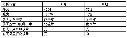 读图分析题:根据图中A、B两点的经、纬度位置填写下表。分析内容A地B地纬度 读图分析题:根据图中A、B两点的经、纬度位置填写下表。分析内容A地B地纬度