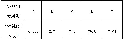 某湖泊生态系统中,湖水中的DDT相对浓度为0.5×10-6,现发现各生物体内均有不同浓度的DDT,检测结果如下:根据上表所列检查结果分析: 某湖泊生态系统中,湖水中的DDT相对浓度为0.5×10-6,现发现各生物体内均有不同浓度的DDT,检测结果如下:根据上表所列检查结果分析: