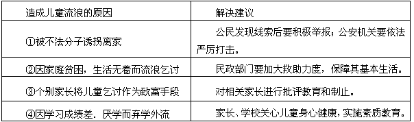 2011年初,流浪儿童问题引起社会广泛关注,各地相关部门积极开展救助。温家宝总理强调,造成流浪儿童现象的原因很多,不管什么原因,我们都不能让流浪儿童 2011年初,流浪儿童问题引起社会广泛关注,各地相关部门积极开展救助。温家宝总理强调,造成流浪儿童现象的原因很多,不管什么原因,我们都不能让流浪儿童