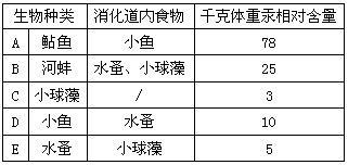 初二生物兴趣小组的同学对某小河中几种不同生物消化道内的食物进行分析,并请环保专家对这5种生物体内的主要污染物含量进行了测定。其结果见下表:生物种类消化道内 初二生物兴趣小组的同学对某小河中几种不同生物消化道内的食物进行分析,并请环保专家对这5种生物体内的主要污染物含量进行了测定。其结果见下表:生物种类消化道内