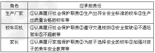 九年级班,打算以“我与校车安全”为主题开展一次实践活动。请你参与到活动中,完成下列要求: 热点一:2012 年全国两会,“校车安全”首次写入政 九年级班,打算以“我与校车安全”为主题开展一次实践活动。请你参与到活动中,完成下列要求: 热点一:2012 年全国两会,“校车安全”首次写入政