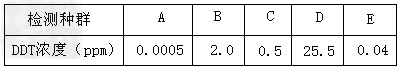 某水域被DDT污染,经检测发现该水域中DDT浓度为0.0005ppm,该水域生态系统中A、B、C、D、E五种生物体内也均有不同浓度的DDT,经检测其数量分 某水域被DDT污染,经检测发现该水域中DDT浓度为0.0005ppm,该水域生态系统中A、B、C、D、E五种生物体内也均有不同浓度的DDT,经检测其数量分