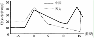 下图展示了古代中国、西方古代科技发明曲线,由此得出A.中国古代科技一直领先于西方B.15世纪中西方科技发展趋势出现逆转C.公元前后中国科技达到最高峰D.公元前后 下图展示了古代中国、西方古代科技发明曲线,由此得出A.中国古代科技一直领先于西方B.15世纪中西方科技发展趋势出现逆转C.公元前后中国科技达到最高峰D.公元前后