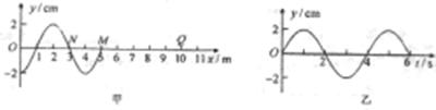 一列简谐横波沿x轴正方向传播,t= 0时刻的波形图象如图甲所示,波此时恰好传播到M点。图乙是质点N的振动图象,则Q点开始振动时 一列简谐横波沿x轴正方向传播,t= 0时刻的波形图象如图甲所示,波此时恰好传播到M点。图乙是质点N的振动图象,则Q点开始振动时