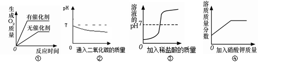 下列图像能正确反映所对应叙述关系的是 A.①用等质量.等浓度的双氧水分别制取氧气B.②在室温下,向一定量的水中不断通入二氧化碳气体C.③向一定体积的氢氧化钠溶液 下列图像能正确反映所对应叙述关系的是 A.①用等质量.等浓度的双氧水分别制取氧气B.②在室温下,向一定量的水中不断通入二氧化碳气体C.③向一定体积的氢氧化钠溶液