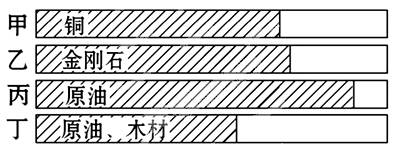 下图为某地区四个国家主要出口商品占本国出口商品总额的百分比示意图。读图完成下列问题。小题1:以上四个国家可能位于A.西亚B.北美C.东南亚D.撒哈拉以南的非洲小 下图为某地区四个国家主要出口商品占本国出口商品总额的百分比示意图。读图完成下列问题。小题1:以上四个国家可能位于A.西亚B.北美C.东南亚D.撒哈拉以南的非洲小