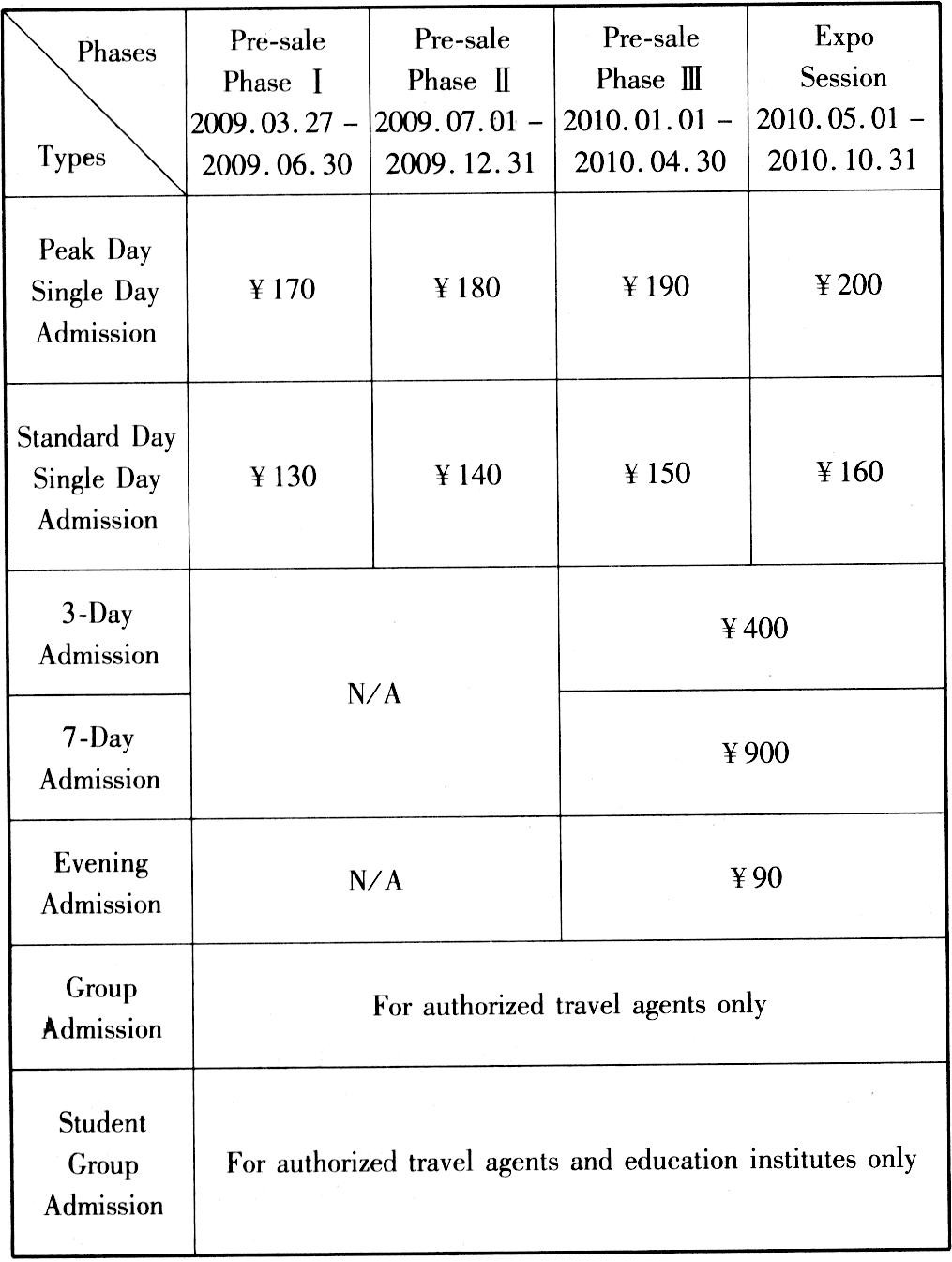 阅读理解。Price list for Expo 2010 Tickets Note: Peak Days include "Labor D 阅读理解。Price list for Expo 2010 Tickets Note: Peak Days include "Labor D