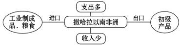 下图是撒哈拉以南非洲对外贸易示意图。读图回答下列问题。小题1:有关贸易特点的叙述,正确的是A.粮食产量提高,出口量增加B.经济增长迅速,工业制成品大量出口C.在 下图是撒哈拉以南非洲对外贸易示意图。读图回答下列问题。小题1:有关贸易特点的叙述,正确的是A.粮食产量提高,出口量增加B.经济增长迅速,工业制成品大量出口C.在