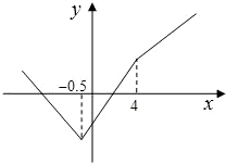 设函数f=|2x+1|-|x-4|.求不等式f>2的解集;求函数f的最小值. 魔方格
