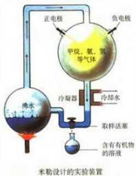 1952年,美国科学家______设置了模拟原始大气环境的装置.实验中采用______模拟原始地球上的闪电,输入早期地球上可能具有的______成分,结果产生出 魔方格