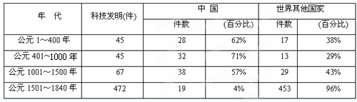 阅读下列材料并回答问题:材料一材料二请回答:依据材料说明中国古代科技发明占世界比重的两个显著变化的特点。结合所学知识分析形成这两个 阅读下列材料并回答问题:材料一材料二请回答:依据材料说明中国古代科技发明占世界比重的两个显著变化的特点。结合所学知识分析形成这两个