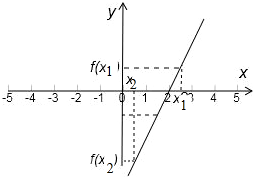 已知定义域为R的函数y=f满足f=-f,当x>2时,f单调递增,若x1+x2<4且<0,则f+f( 魔方格