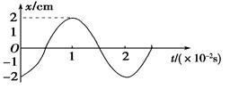 一水平弹簧振子做简谐运动,其位移和时间关系如图所示.求:(1) 该弹簧振子做简谐运动的周期是多少;(2)t=0.5×10-2 s时的位移;(3)从t=0到t=2 一水平弹簧振子做简谐运动,其位移和时间关系如图所示.求:(1) 该弹簧振子做简谐运动的周期是多少;(2)t=0.5×10-2 s时的位移;(3)从t=0到t=2