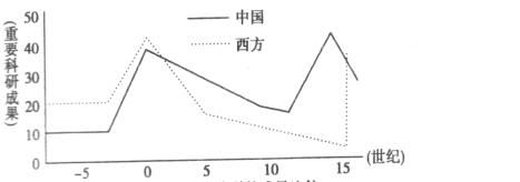 科学技术是第一生产力,以四大发明为代表的中国古代发明对世界文明的进程产生了过巨大影响.材料一材料二农业的产生,为人类文明 科学技术是第一生产力,以四大发明为代表的中国古代发明对世界文明的进程产生了过巨大影响.材料一材料二农业的产生,为人类文明