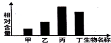 如图为一个生态系统中某些生物与其体内积累的农药的相对含量的关系图,这些生物构成了一条食物链,在这条食物链中物质和能量流动的方向是A.甲→乙→丁→丙B.丙 魔方格