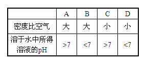下图是收集某气体的装置。由实验装置推测该气体的有关性质可能正确的是 下图是收集某气体的装置。由实验装置推测该气体的有关性质可能正确的是
