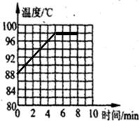 在观察“水的沸腾”实验中,当水温升到88℃时,每隔1min读一次温度计的示数,直到水沸腾3min后停止读数,数据记录如下表:时间/min01 魔方格