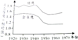 20世纪40年代中期,DDT在全球范围内被广泛使用.如图中的曲线表示1920年-1970年期间两种肉食性鸟类蛋壳厚度的变化,蛋壳薄的蛋容易在孵化期间被压破,孵化 魔方格