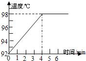 如图所示,是小明做完了“观察水的沸腾”实验后,根据记录做出的图象,根据该图象能够获得合理的信息有:信息一:水的初温为92℃;信息二:______;信息三:___ 魔方格