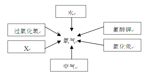 下图是化学实验室制取气体的常用装置。请写出图中标有①的仪器名称:。以下六种物质是初中教材中出现的化学物质,在一定条件 下图是化学实验室制取气体的常用装置。请写出图中标有①的仪器名称:。以下六种物质是初中教材中出现的化学物质,在一定条件