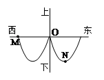 (5分)在t=0s时刻向平静水面的O处投下一块石头,水面波向东西南北各个方向传播开去,当t=1s时水面波向西刚刚只传到M点 (5分)在t=0s时刻向平静水面的O处投下一块石头,水面波向东西南北各个方向传播开去,当t=1s时水面波向西刚刚只传到M点
